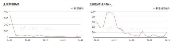 境內(nèi)外新增確認對比圖